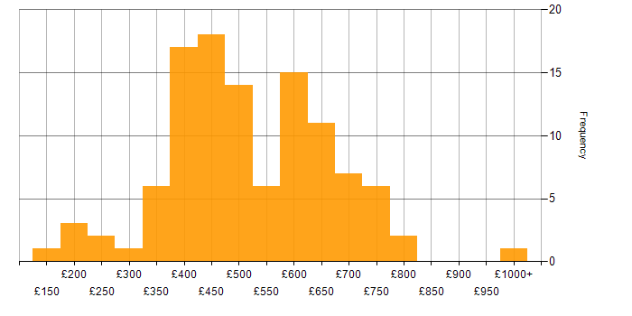Daily rate histogram for GDPR in London