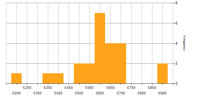 Daily rate histogram for General Ledger in London