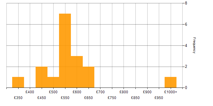 Daily rate histogram for Genesys in London