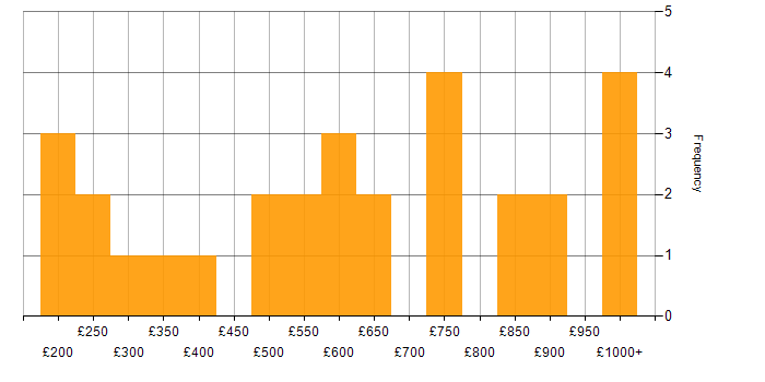 Daily rate histogram for German Language in London