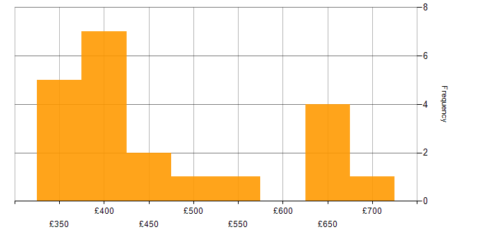 Daily rate histogram for Gherkin in London