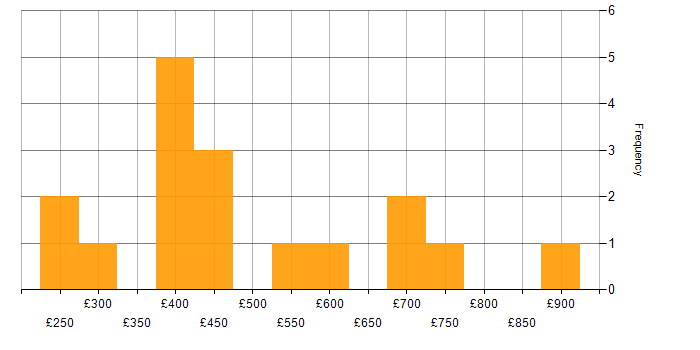Daily rate histogram for GIAC in London