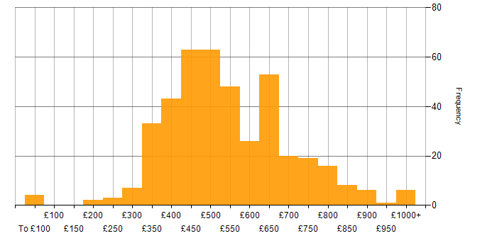 Daily rate histogram for Git in London
