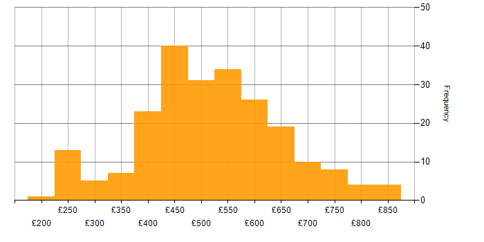 Daily rate histogram for GitHub in London