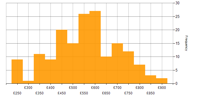 Daily rate histogram for GitLab in London