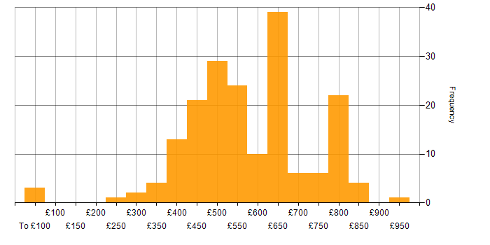 Daily rate histogram for Go in London