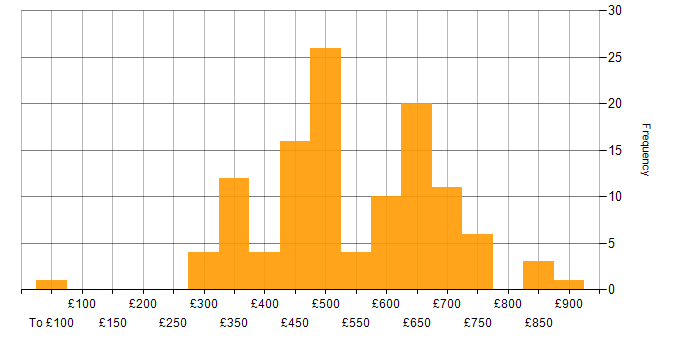 Daily rate histogram for Grafana in London
