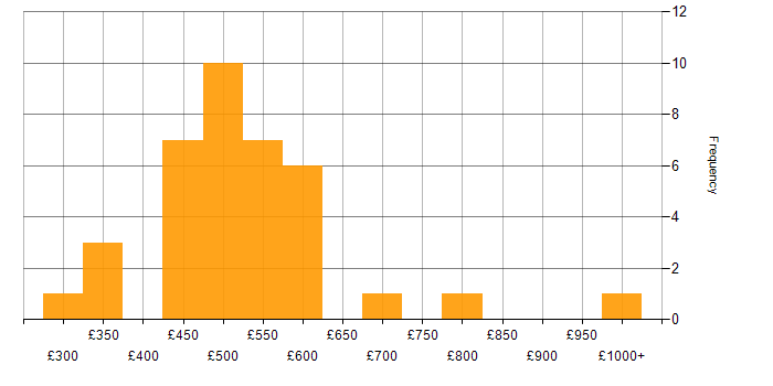 Daily rate histogram for Hybrid Cloud in London