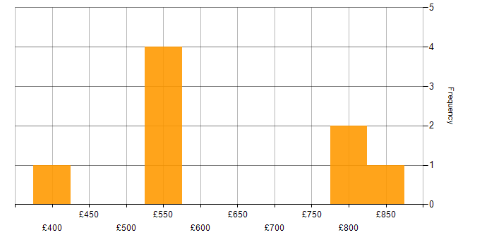 Daily rate histogram for IBM UrbanCode in London