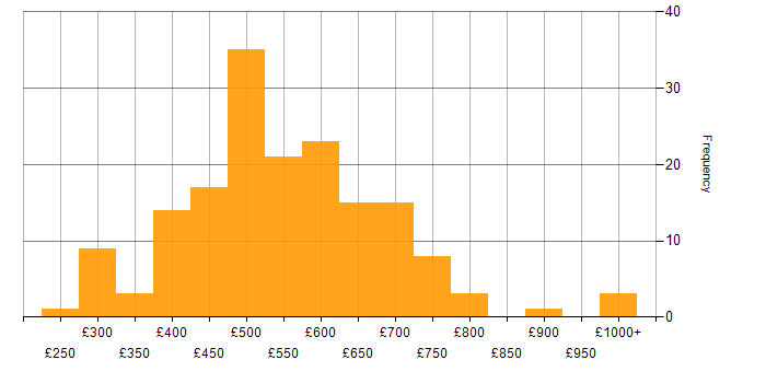 Daily rate histogram for Identity Access Management in London