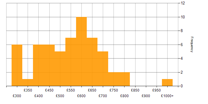 Daily rate histogram for Identity Management in London