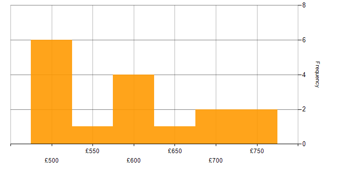 Daily rate histogram for IFRS in London