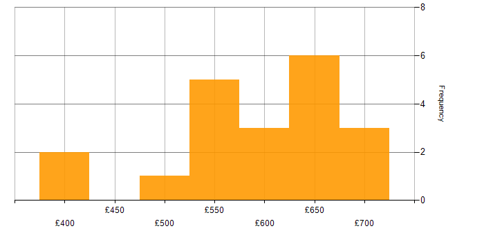 Daily rate histogram for Implementation Manager in London