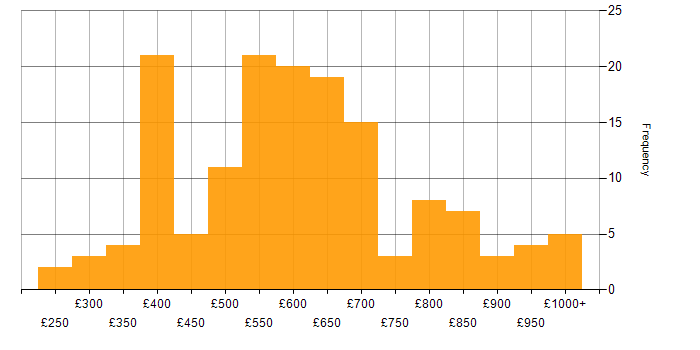 Daily rate histogram for Influencing Skills in London