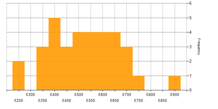 Daily rate histogram for Information Management in London