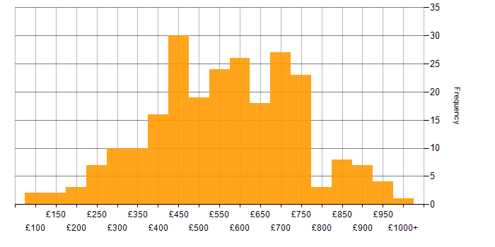 Daily rate histogram for Information Security in London