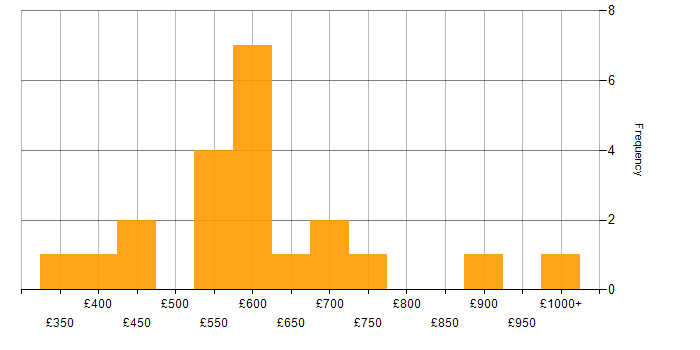 Daily rate histogram for Infrastructure Architect in London