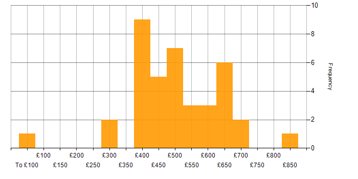 Daily rate histogram for Infrastructure Automation in London