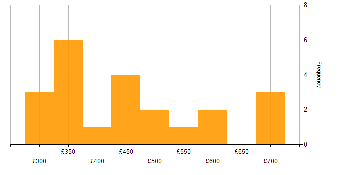 Daily rate histogram for Infrastructure Management in London