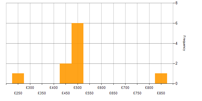 Daily rate histogram for Infrastructure Specialist in London