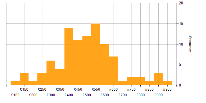 Daily rate histogram for Integration Testing in London