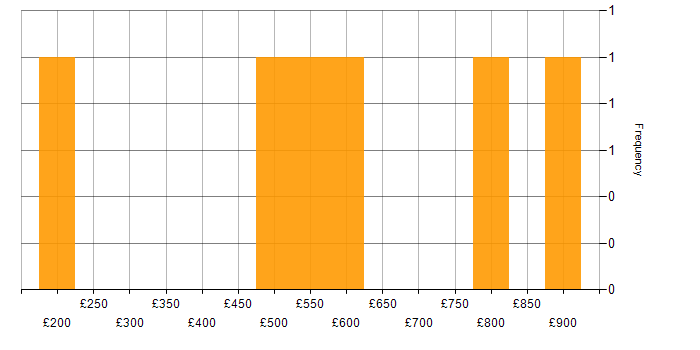 Daily rate histogram for Internal Audit in London