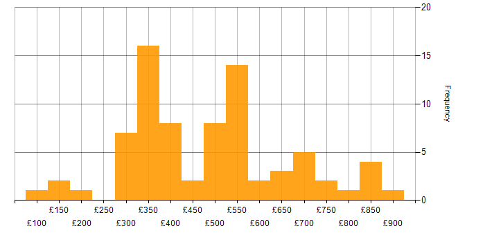 Daily rate histogram for Internet in London