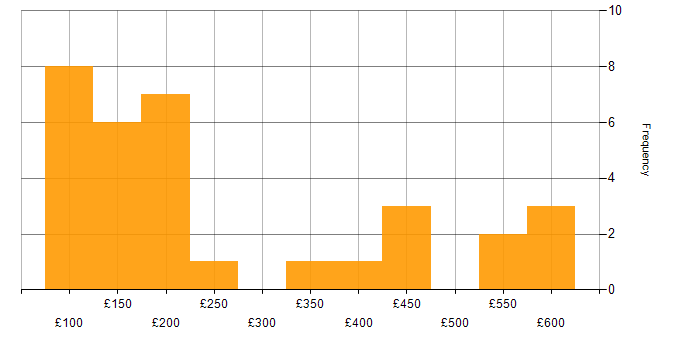 Daily rate histogram for Intranet in London