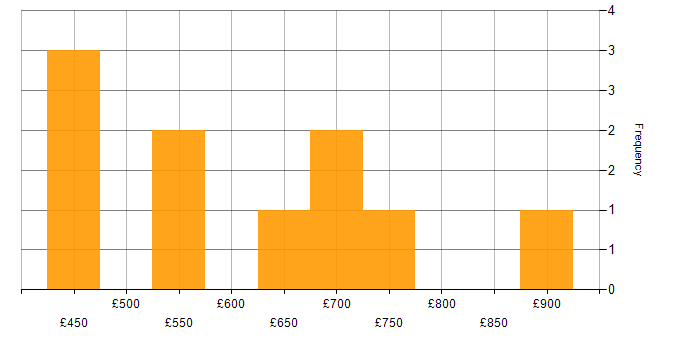 Daily rate histogram for Intrusion Detection in London
