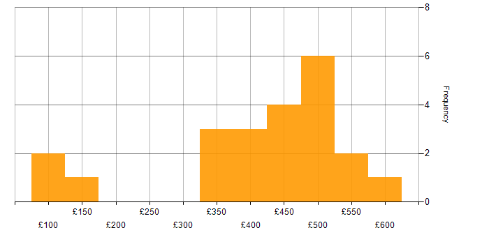 Daily rate histogram for Inventory Management in London
