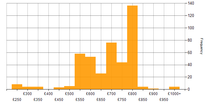 Daily rate histogram for Investment Management in London