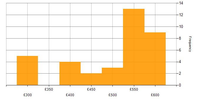 Daily rate histogram for iOS Development in London