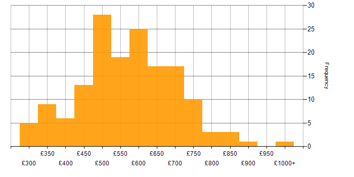 Daily rate histogram for ISO/IEC 27001 in London