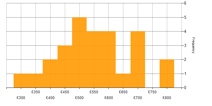 Daily rate histogram for ISTQB in London