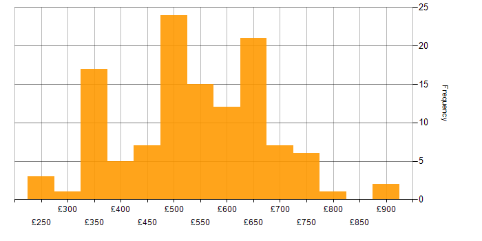 Daily rate histogram for IT Manager in London