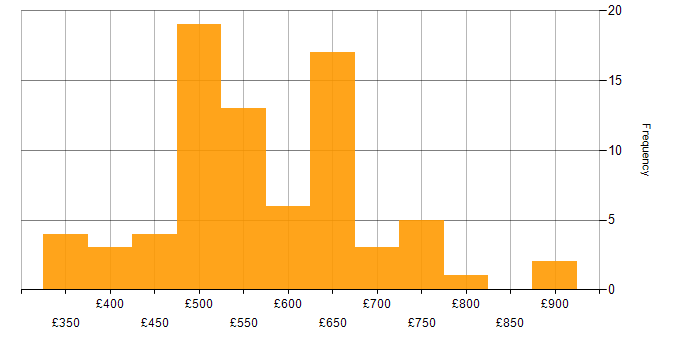 Daily rate histogram for IT Project Manager in London
