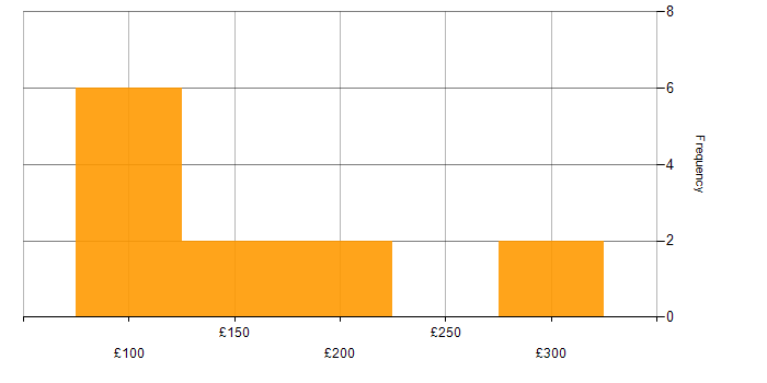 Daily rate histogram for IT Technician in London