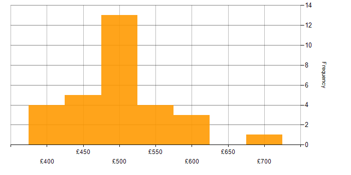 Daily rate histogram for J2EE in London
