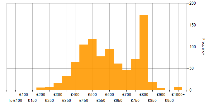 Daily rate histogram for JavaScript in London