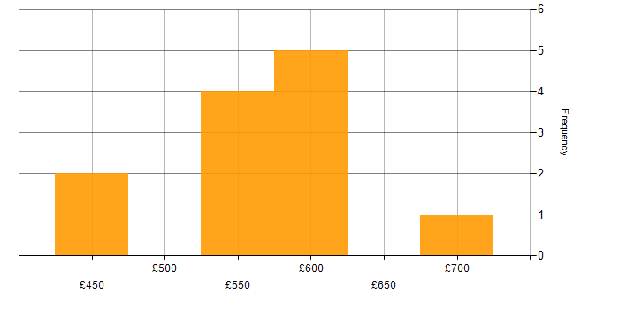 Daily rate histogram for JDBC in London