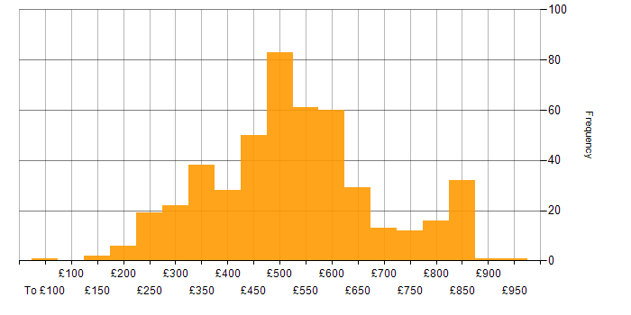 Daily rate histogram for JIRA in London