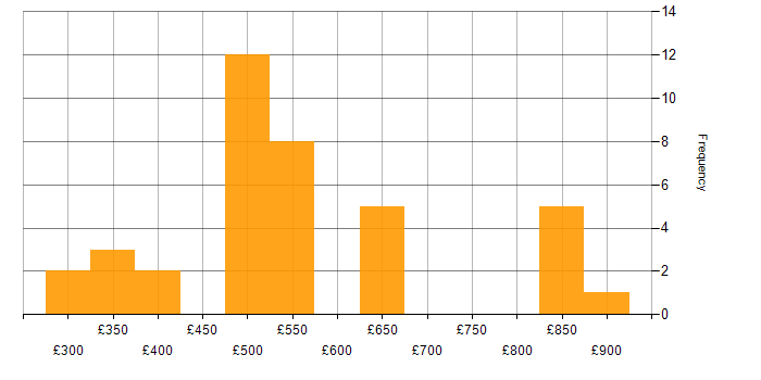 Daily rate histogram for JPA in London