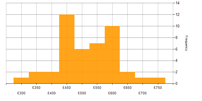 Daily rate histogram for jQuery in London