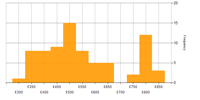 Daily rate histogram for JUnit in London