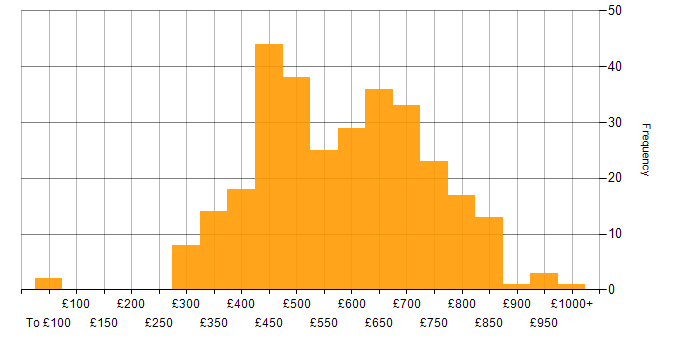 Daily rate histogram for Kafka in London