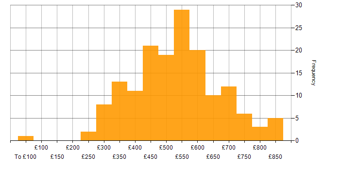 Daily rate histogram for Kanban in London