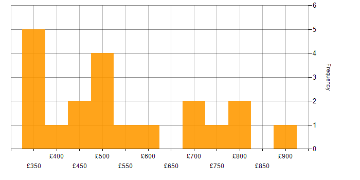 Daily rate histogram for Knowledge Management in London