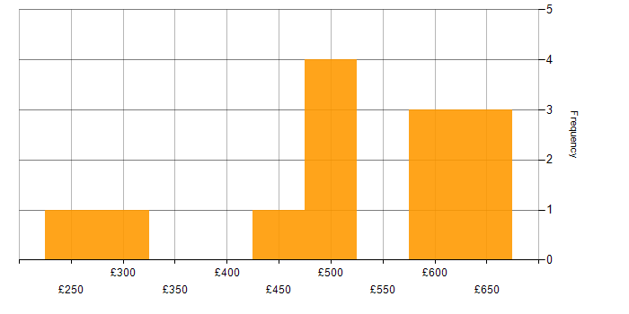 Daily rate histogram for Lambda Expressions in London