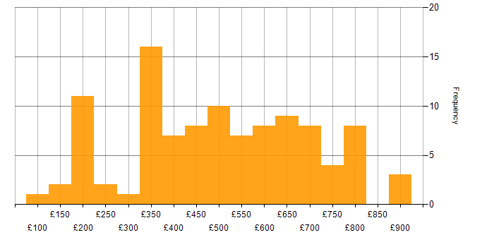 Daily rate histogram for Law in London