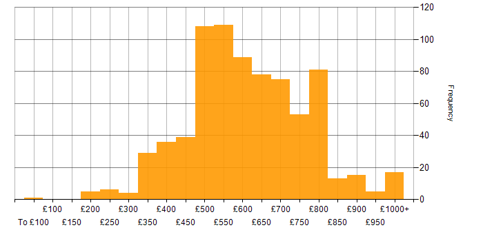 Daily rate histogram for Lead in London